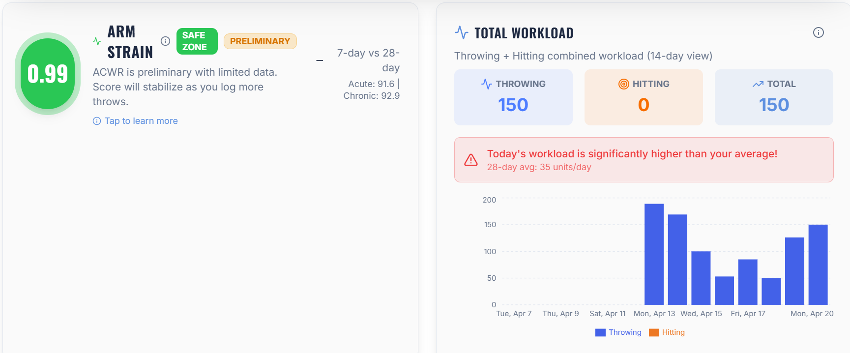 ACWR and workload dashboard: arm strain score with safe-zone indicator and total workload chart